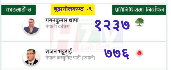 काठमाडौं ४ मा बूढानीलकण्ठ ९ मा ४६१ मतले गगन अगाडि